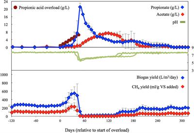 Response of Microbial Community to Induced Failure of Anaerobic Digesters Through Overloading With Propionic Acid Followed by Process Recovery